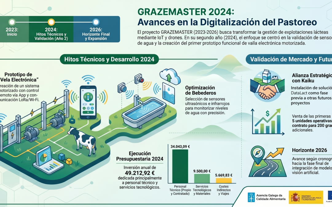 GrazeMaster avanza en 2024: primeros prototipos, sensores y automatización real del pastoreo