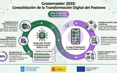 GrazeMaster en 2025: inteligencia, cartografía y una nueva app para transformar la gestión del pastoreo